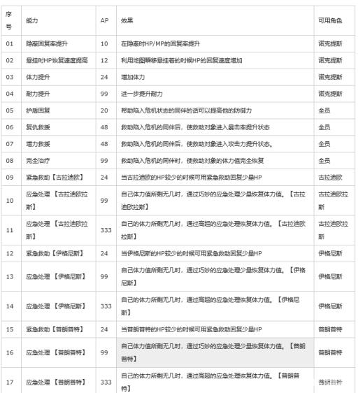 最终幻想15加点顺序是什么?4