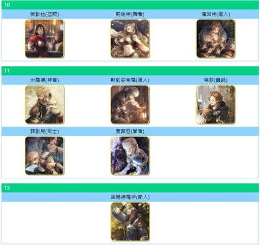 歧路旅人人物排名是什么样的?1