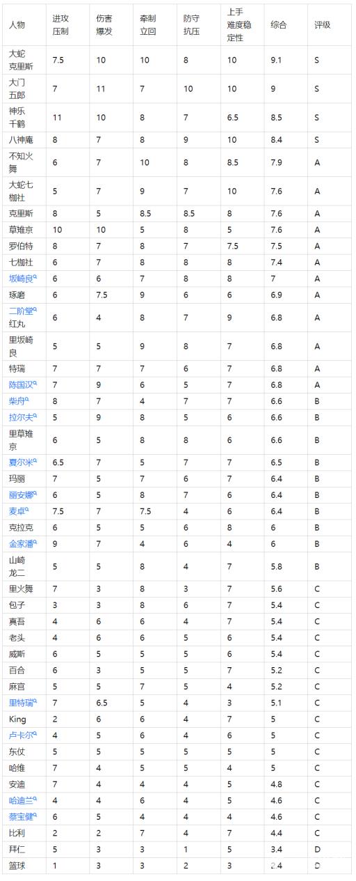 拳皇98人物实力排行在哪看?2