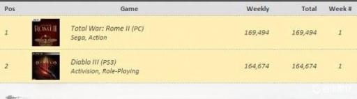 暗黑3首周销量如何?1