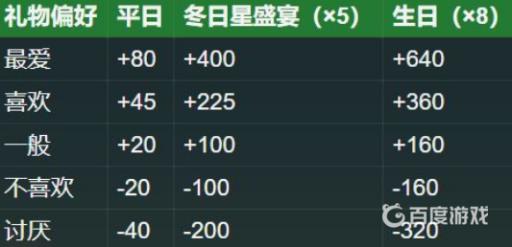 星露谷哈维最喜欢什么礼物?4