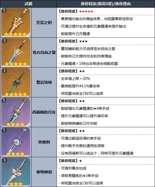 原神3.1妮露武器怎么配?2