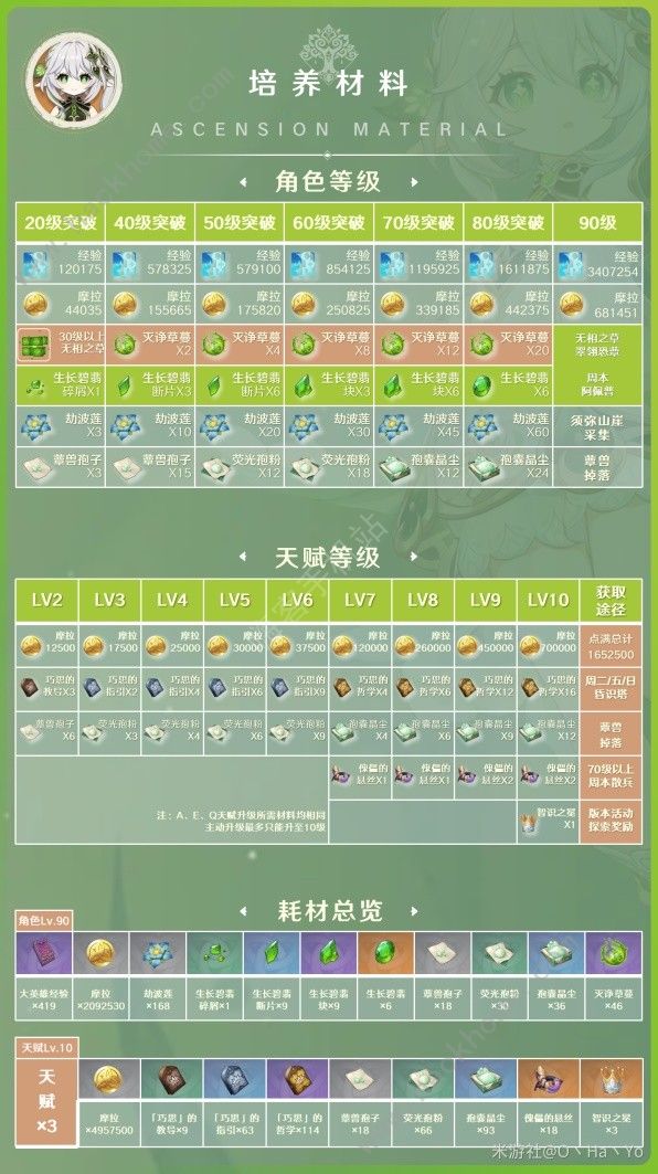 原神新版纳西妲养成攻略3