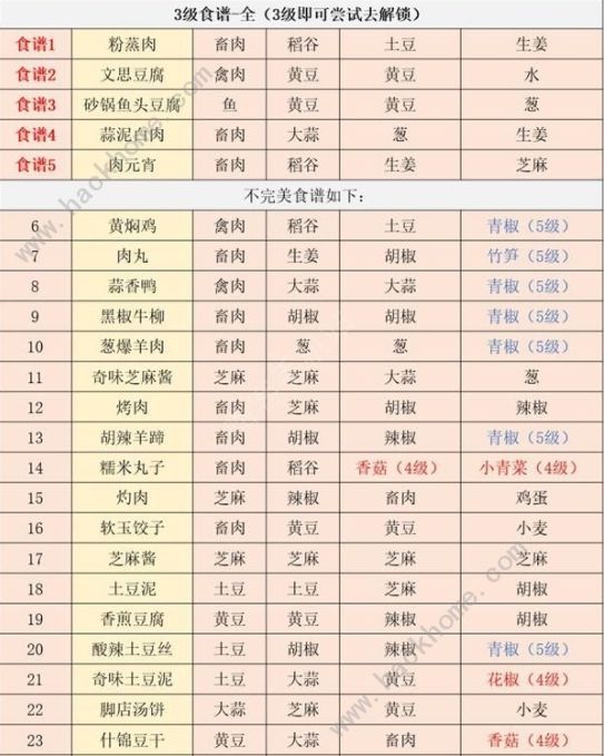 江湖悠悠6级食谱大全5