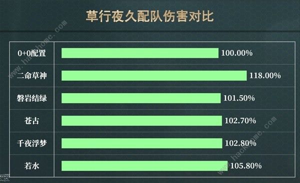 原神4.4草行夜久超绽放怎么搭配6