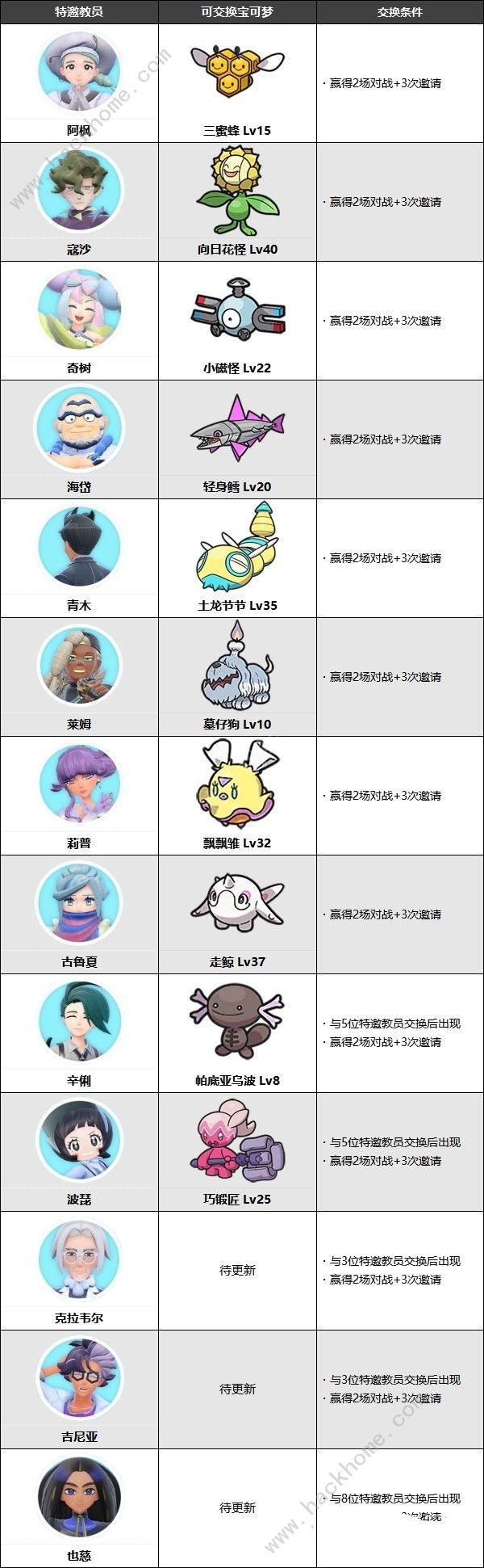 宝可梦朱紫蓝之圆盘特邀教员可换宝可梦图鉴4