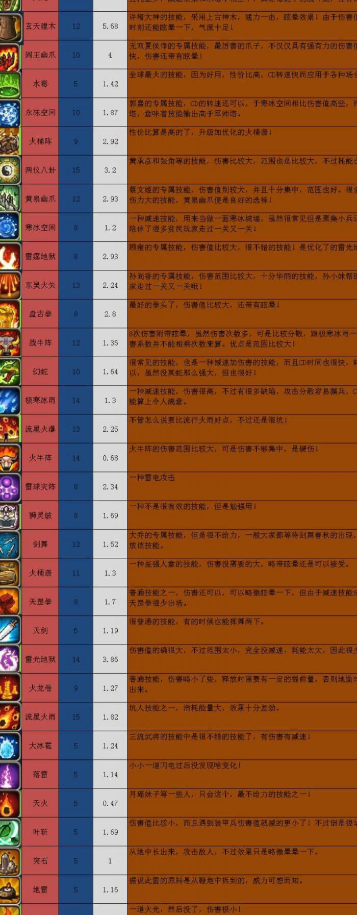 塔防三国志如何获得英雄技能2