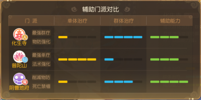 《梦幻西游》极简攻略助你玩转情侣PK12