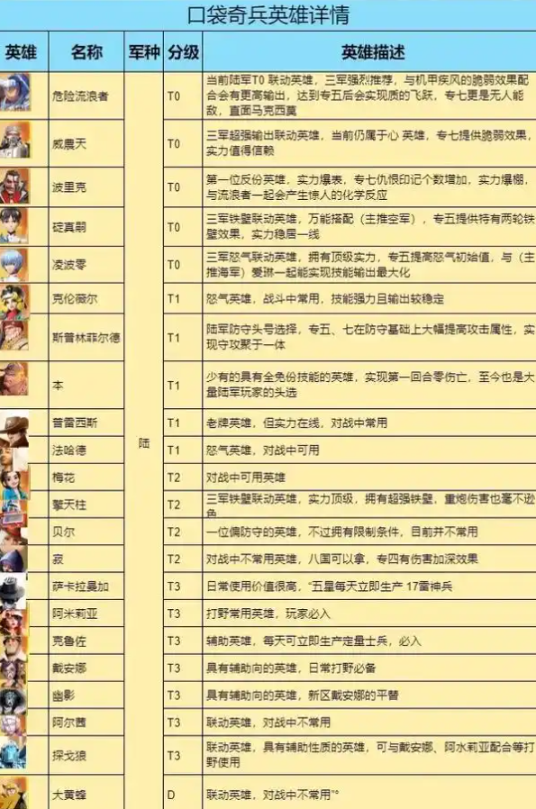 口袋奇兵英雄怎么上场2