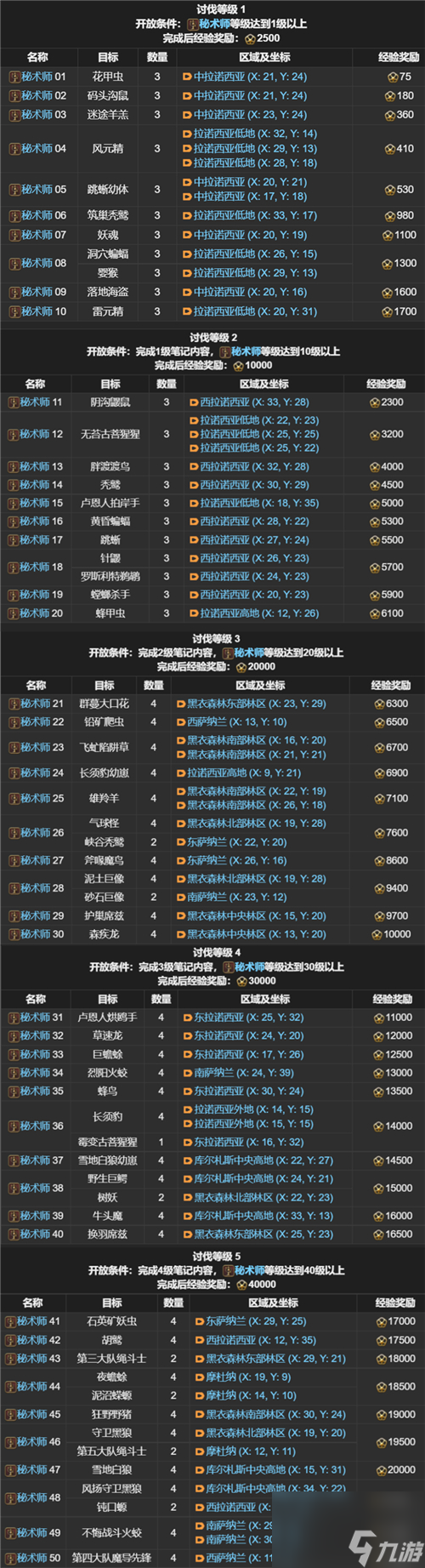 ff14全职业讨伐笔记玩法指南（ff14全职业怪物位置汇总）