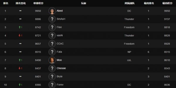 Dota2首个万分大神诞生 DC中单Abed成功封神
