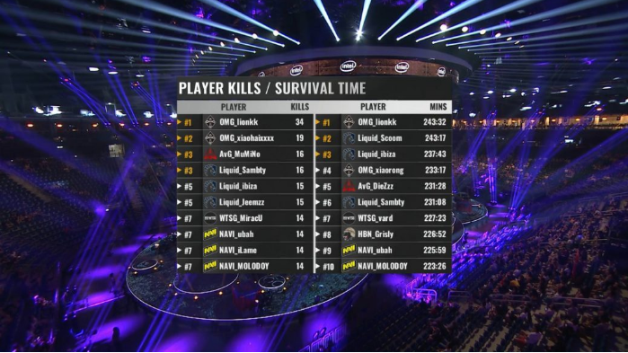 绝地求生PGI全球邀请赛落幕 中国战队OMG夺冠