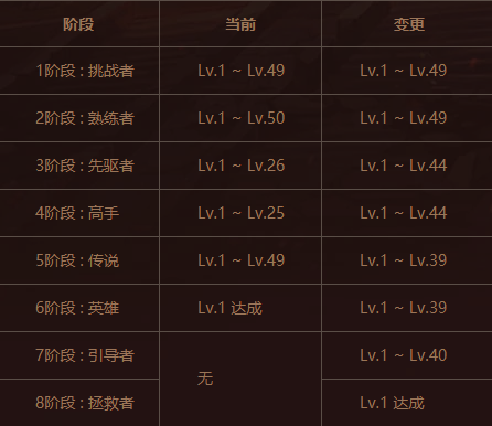 DNF熟练度怎么升级 熟练度升级方法介绍